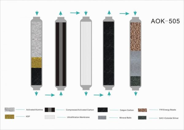 Alkaline Water Ionizer AOK-505 5-Filter - Image 3